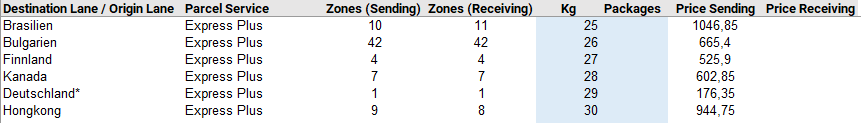 Data Sheet Column C,D output from Sheet Zones