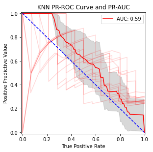 better PR-ROC curve