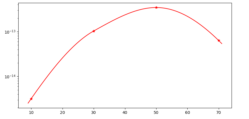 PchipInterpolator