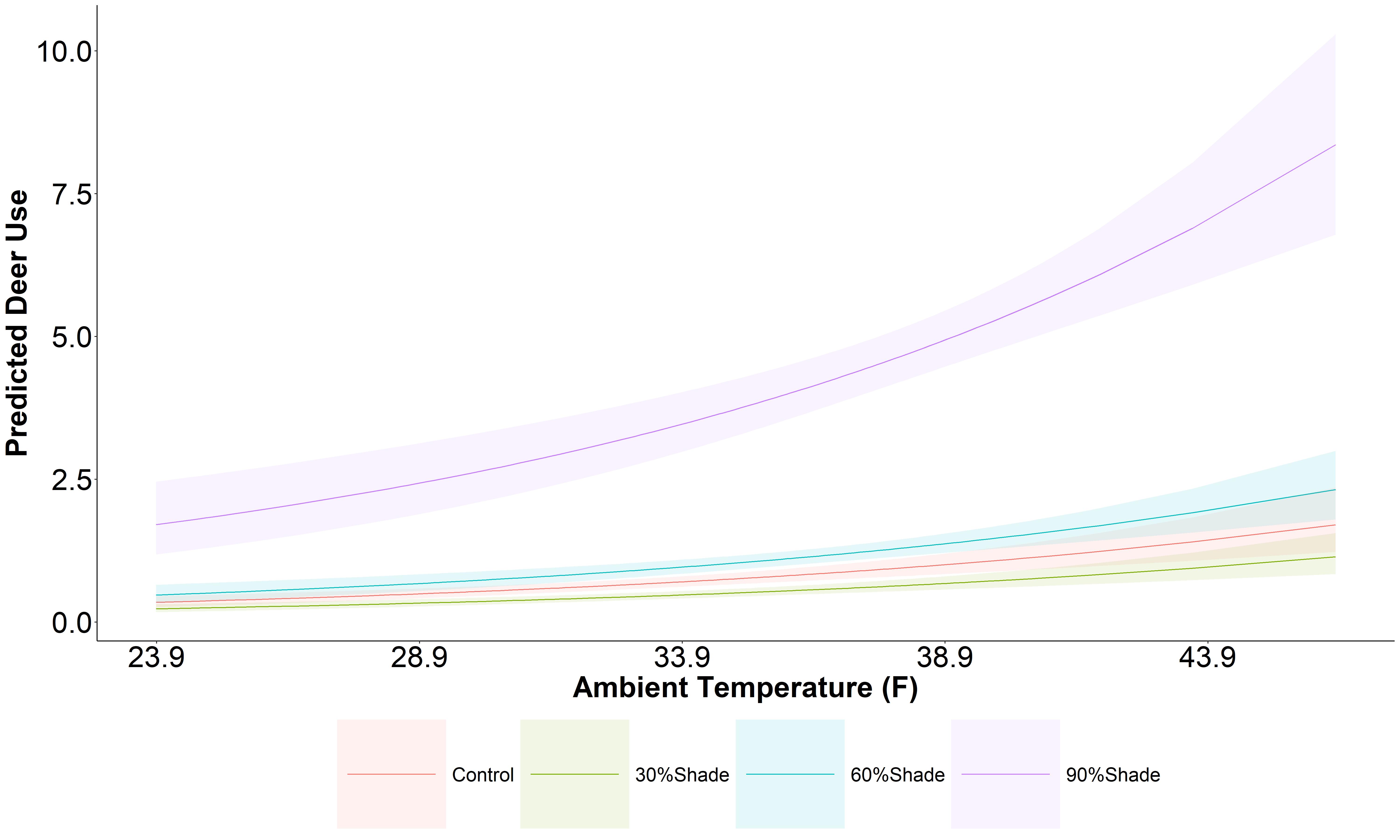 Predictive Plot