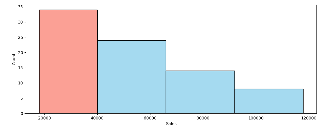 sns.histplot with binrange