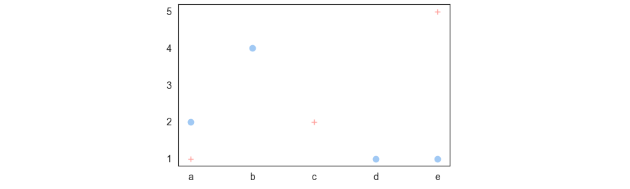 categorical x-axis sorted