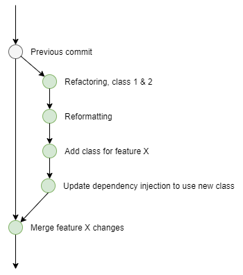 branching