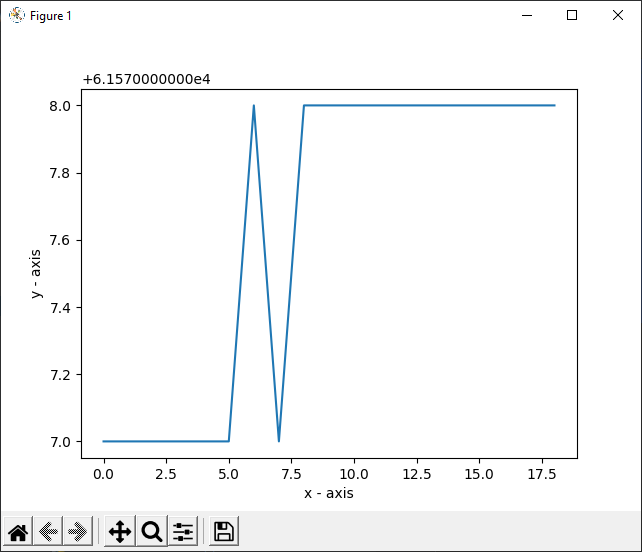 Strange offset on graph