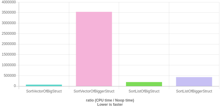 Benchmark results