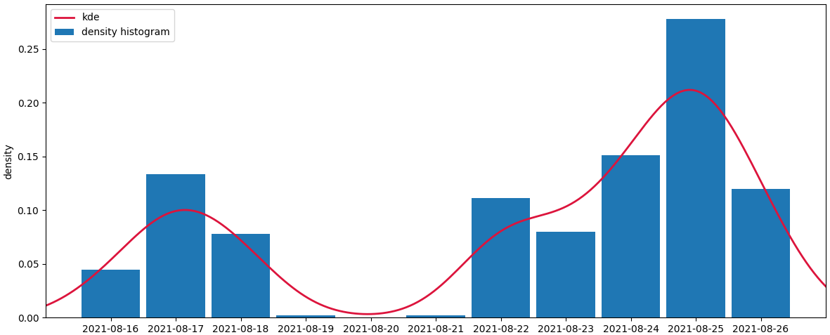density histogram from counts