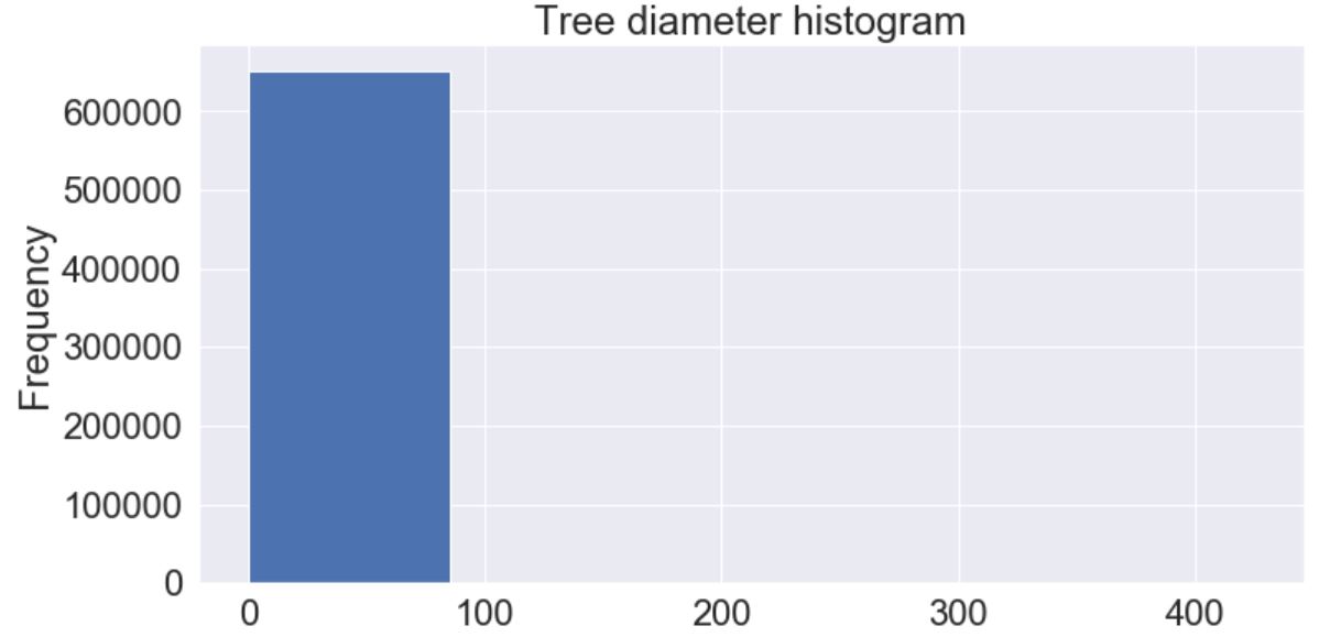 Histogram