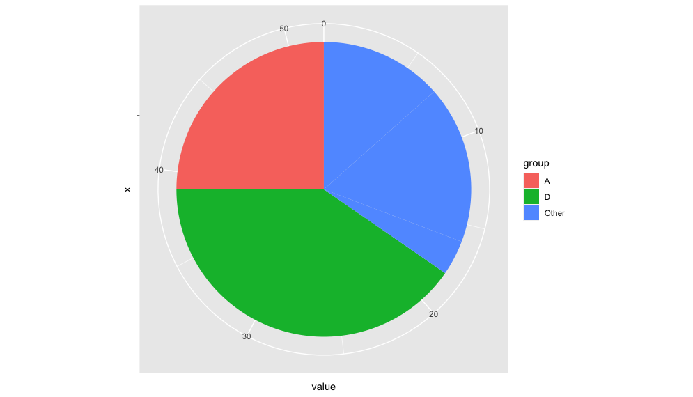 pie chart with three colours