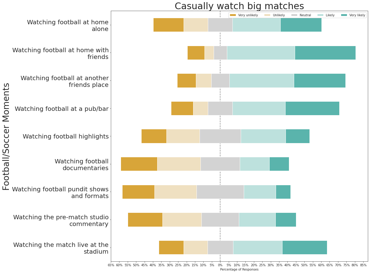 Likert-scale - include percentages to subgroups of each group in the bars