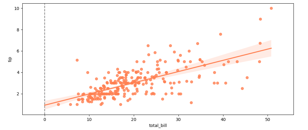 sns.regplot extended till zero