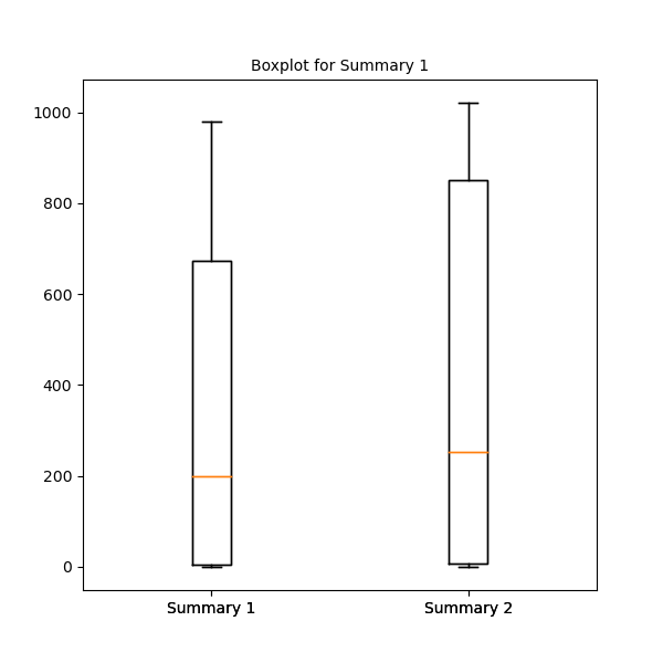 boxplots