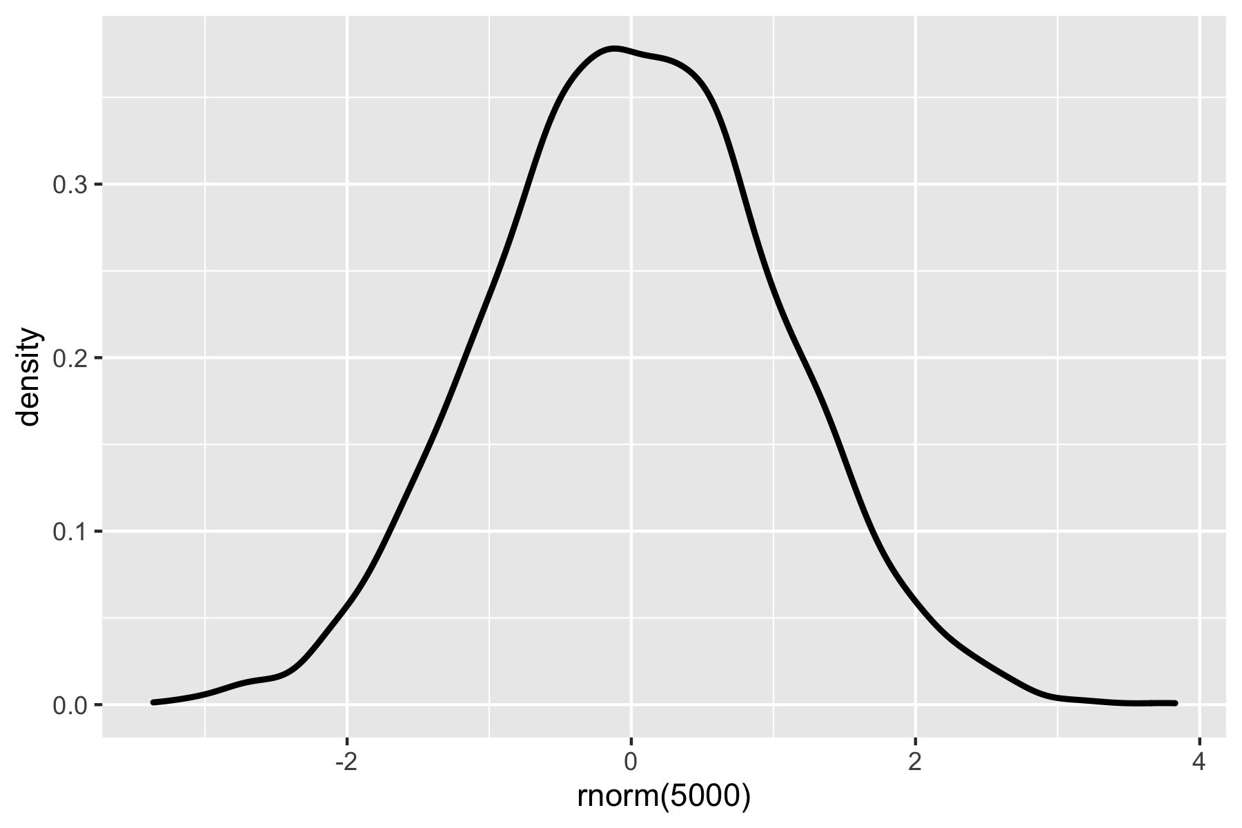 standard normal density curve