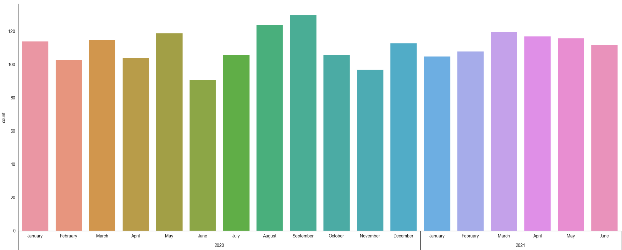 sns.countplot with two-level x axis