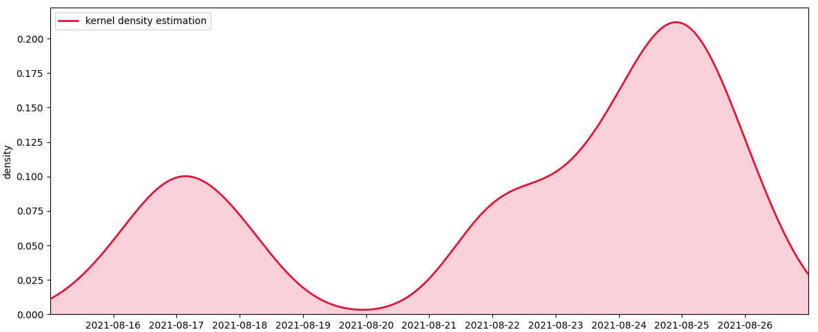 density plot