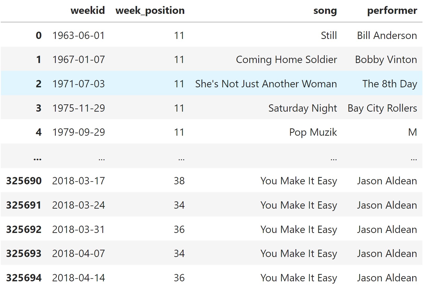 Billboard-Charts DataFrame