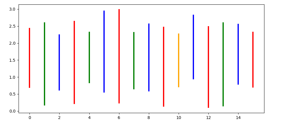 changing the color of one line in plt.vlines()