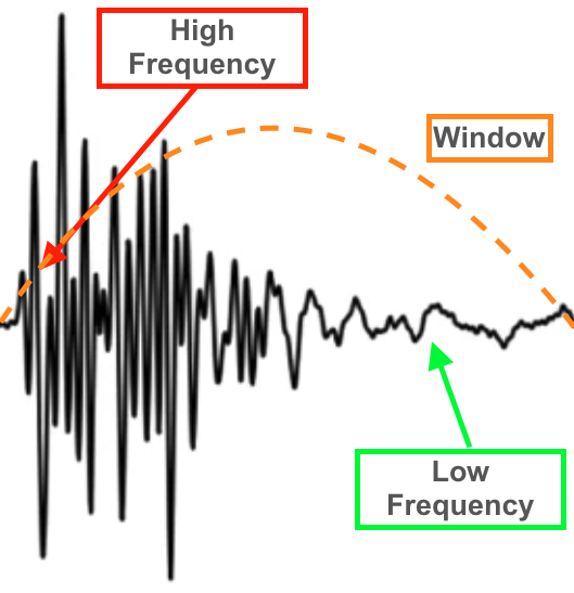 Window and temporal influence of the fft