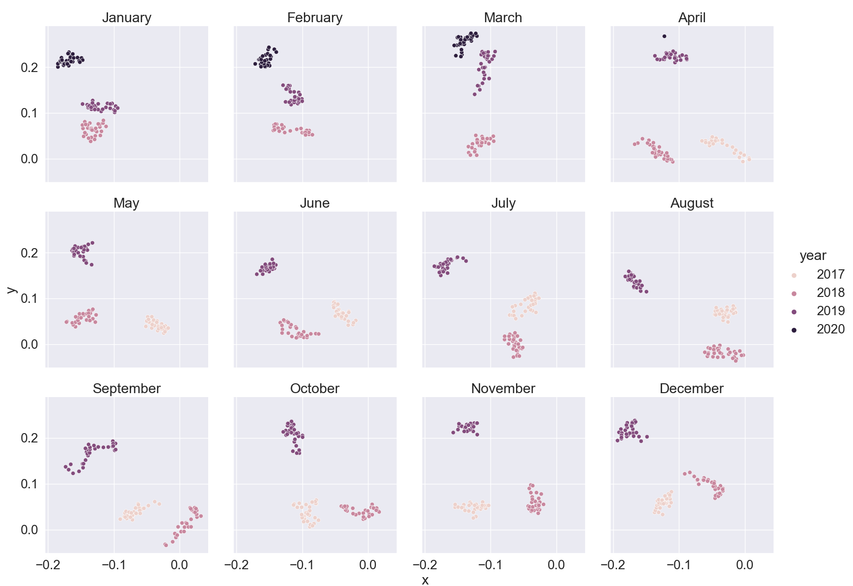 sns.catplot using months