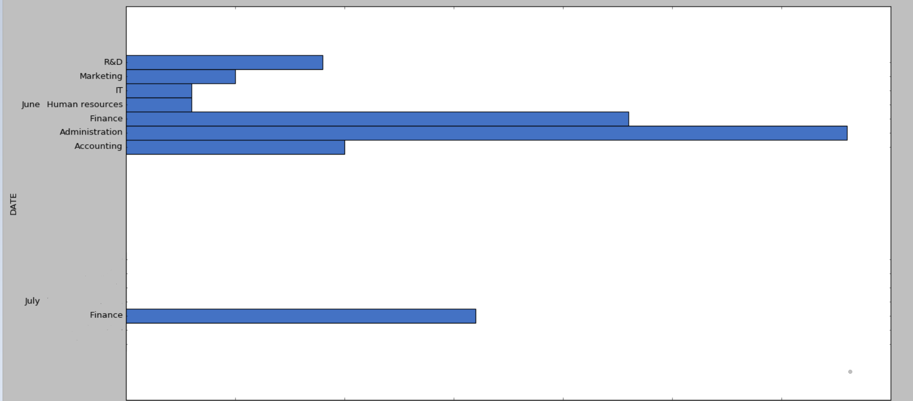 Graph only showing the labels with Data