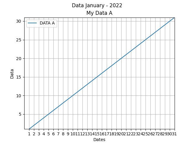 Plot from Data A
