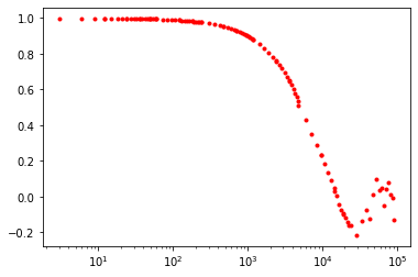 dot plot