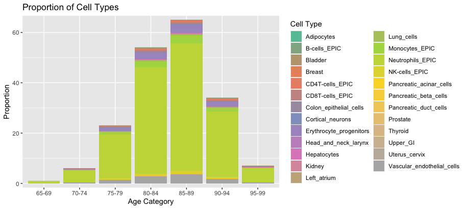 Stacked Bar Chart