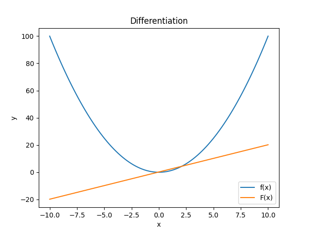 Differentiation of f(x) = x**2
