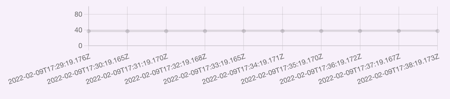 example chart result