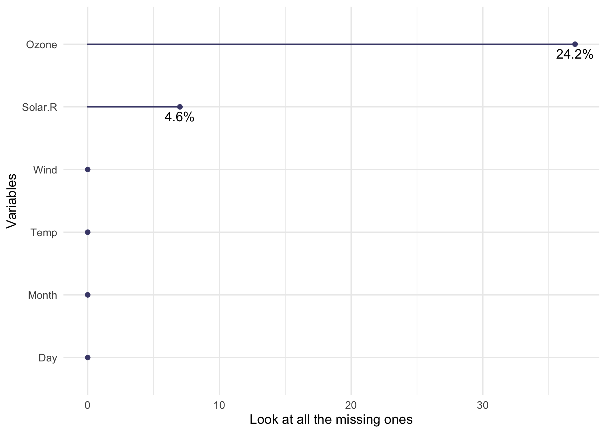 lollipop chart with percentages for values larger than zero