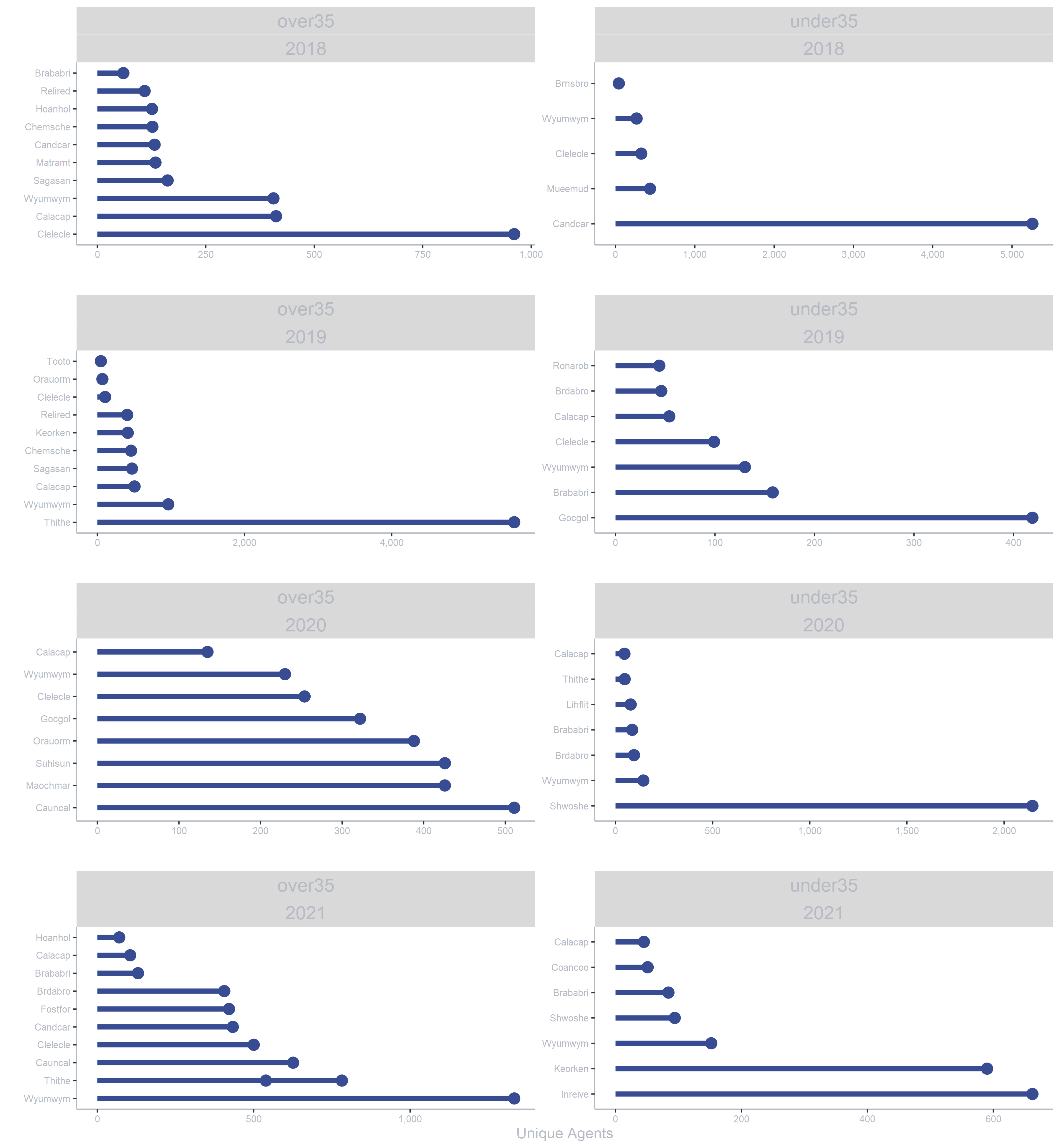 A two x four faceted lollipop plot. Each panel shows Origins on the y axis and Overnight Stays on the x axis, with horizontal bars showing stays per origin. The bars within each facet increase in length along the y axis from top to bottom.