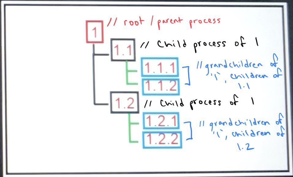 process hierarchy