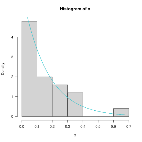 histogram plus curves