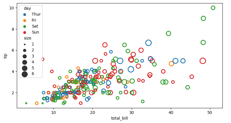 sns.scatterplot with open dots