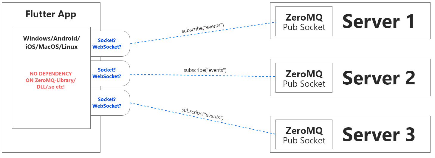 Flutter App trying to connect to a ZeroMQ Server