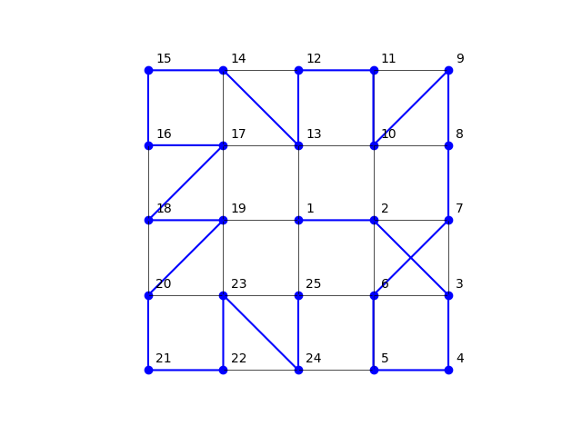 plot with annotations