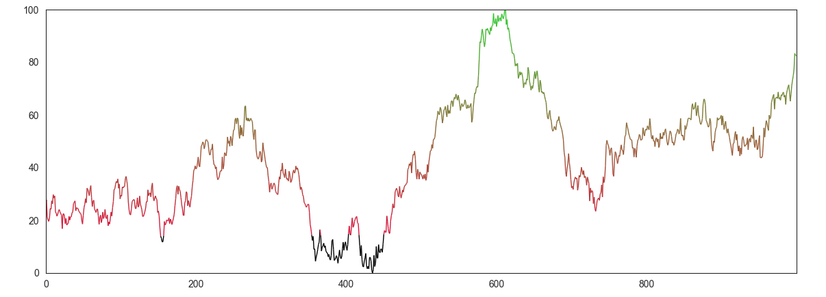 coloring line segments with the listedcolormap