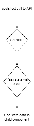 Use of state data architecture