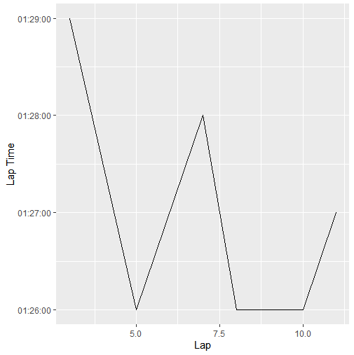 plot showing loss of precision