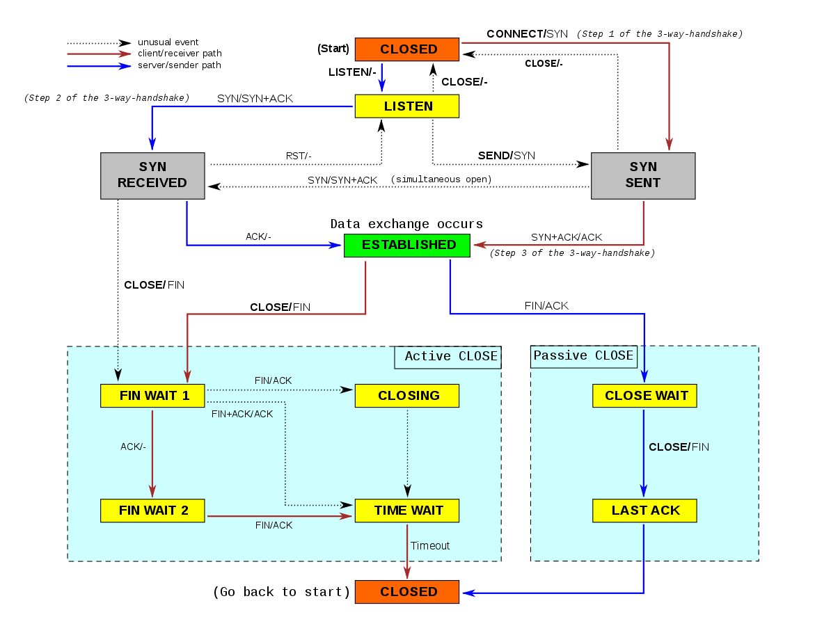 TCP state diagram