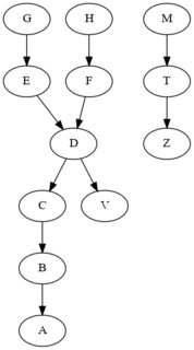 the directed graph