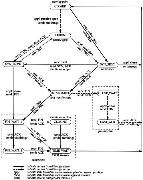 TCP/IP state diagram