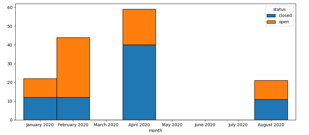 pandas bar plot using pivoted dataframe