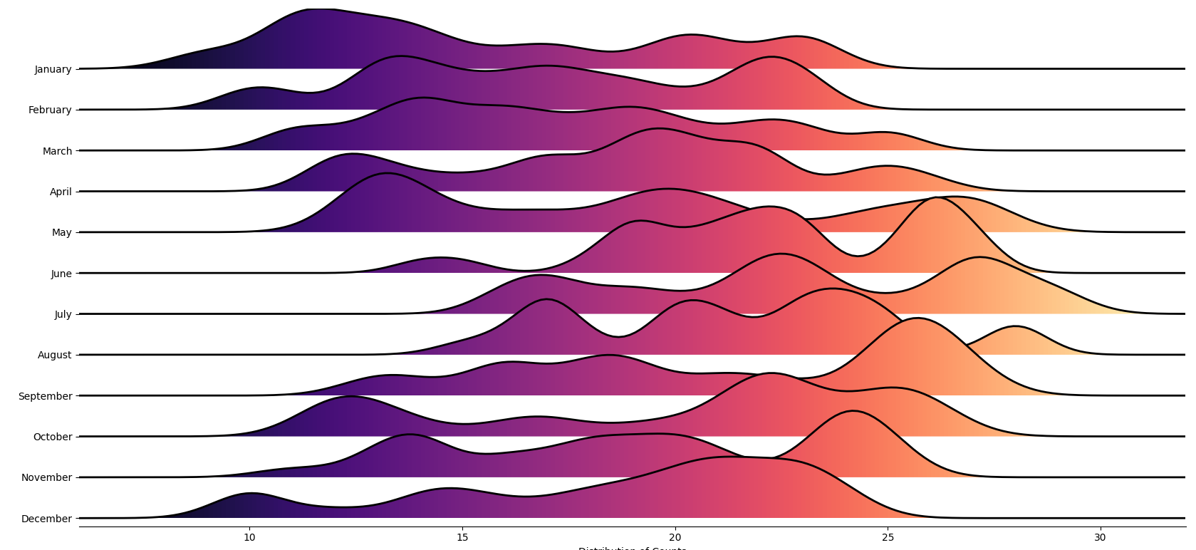 kde curves for 12 months, using magma color map as gradient