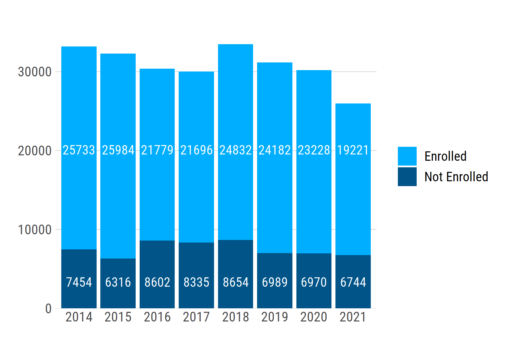 A stacked bar chart with y axis 0 to about 30,000. Value labels are at the same height for each group regardless of y value.