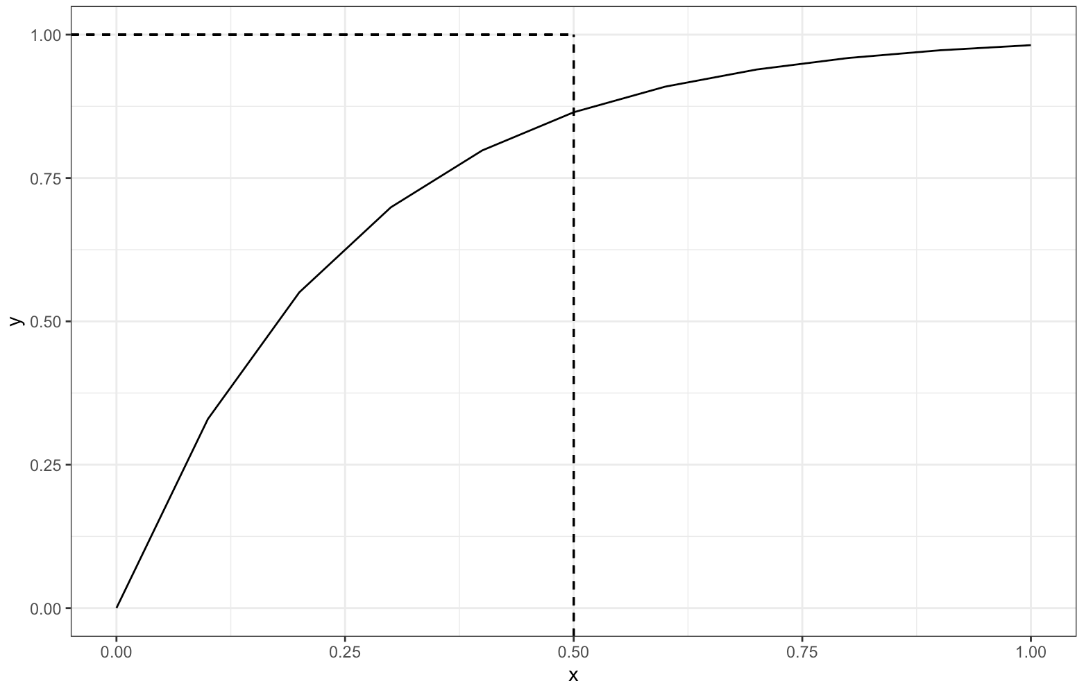 plot with intersection line