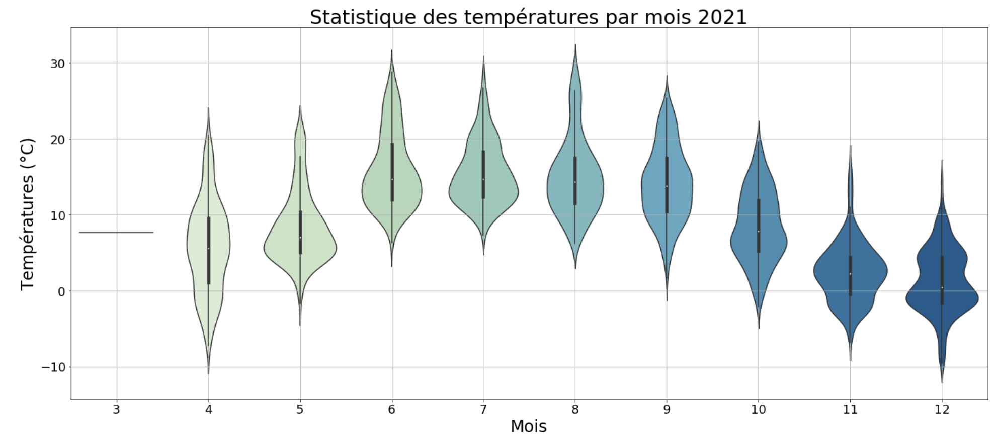 Seaborn violinplor from march to december