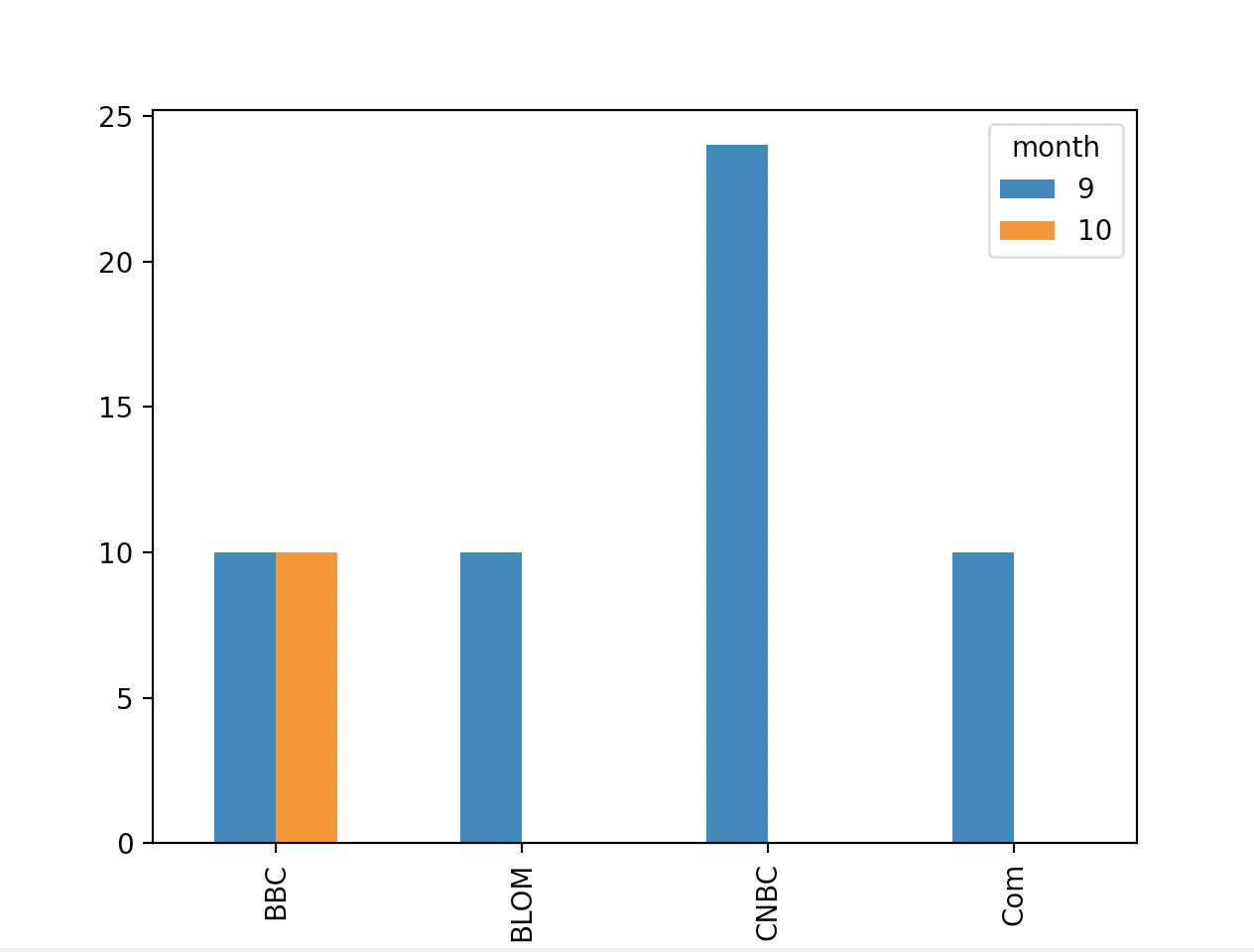 Grouped Plot