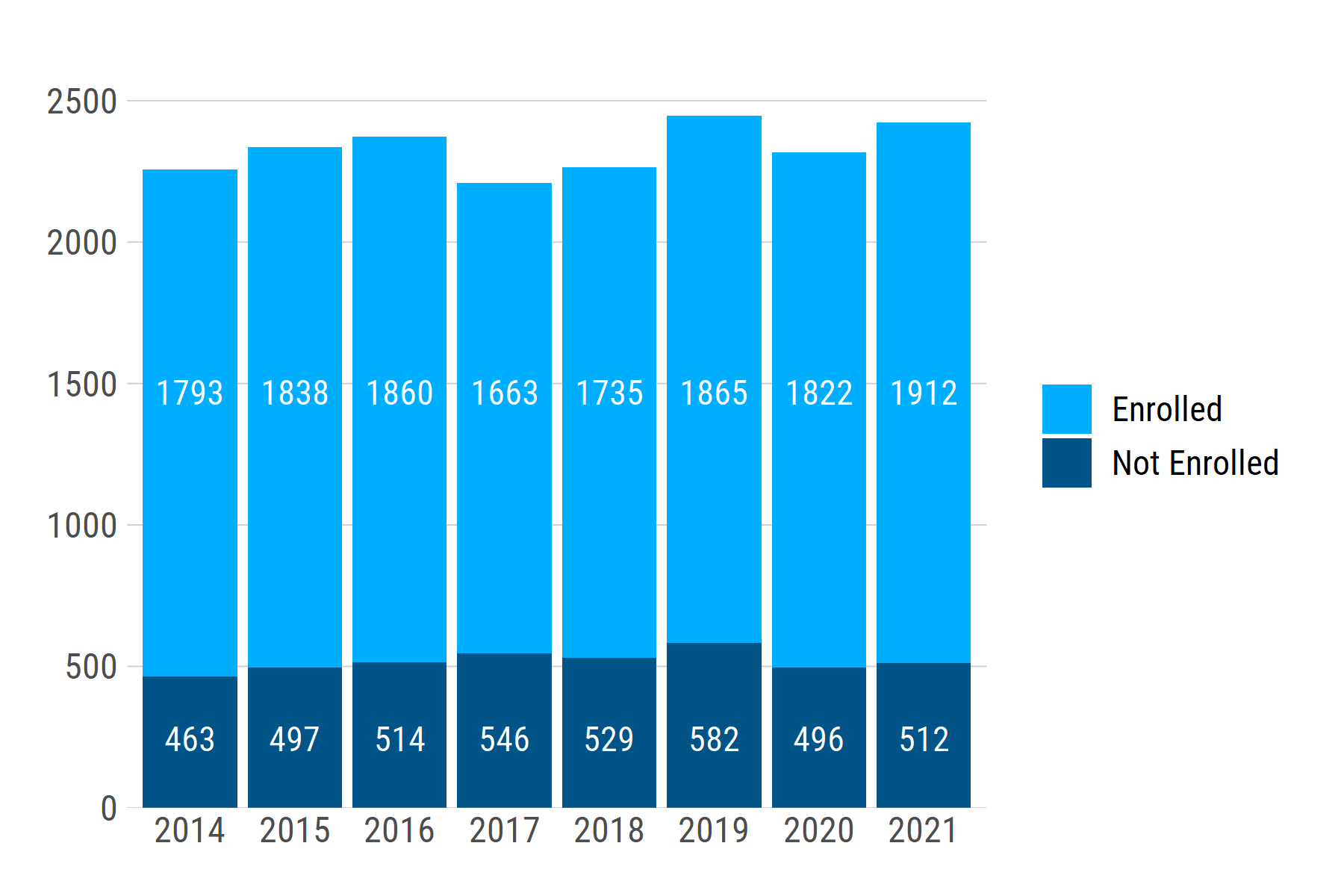 A stacked bar chart with y axis 0 to 2500. Value labels are at the same height for each group regardless of y value.