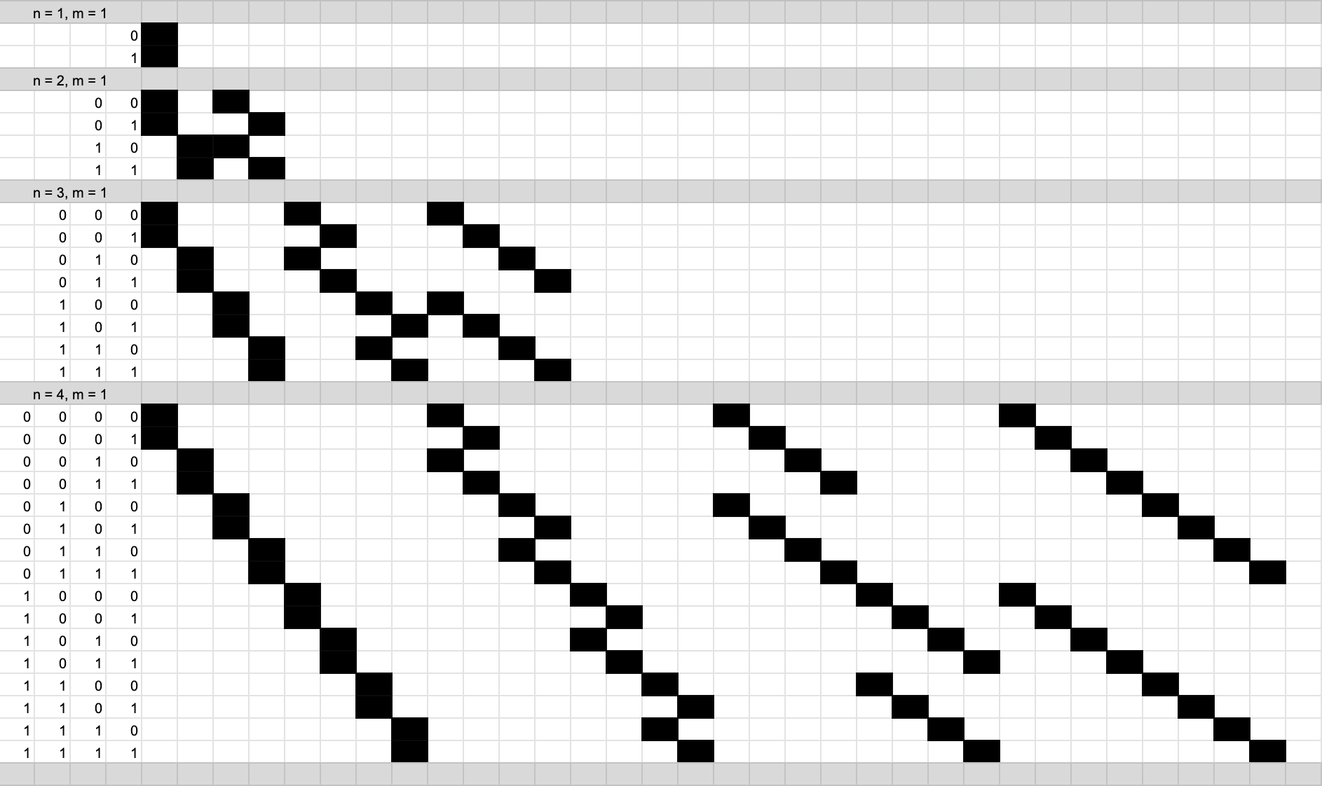 Edges when n = 1, 2, 3, & 4