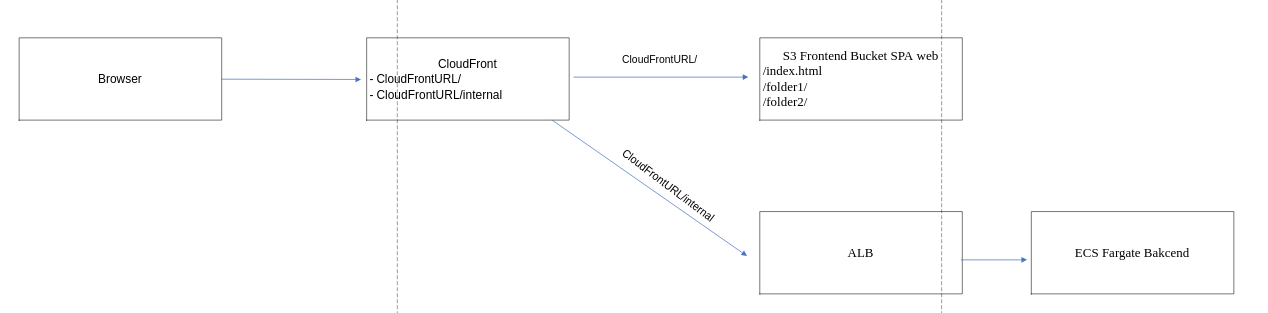 CloudFront   S3   ALB